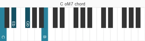Piano voicing of chord C oM7
